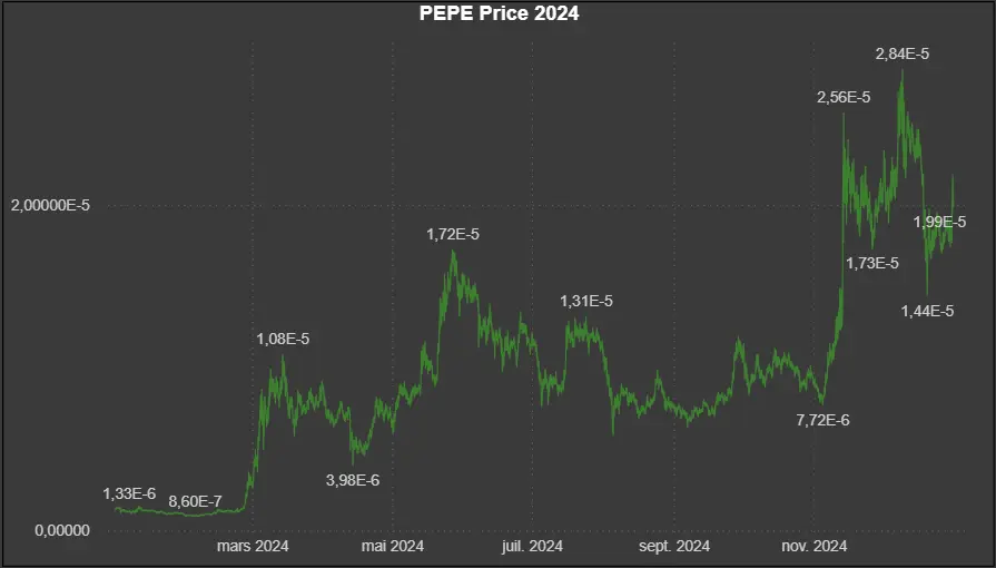 Données historiques -  PEPE 2024 Market5s
